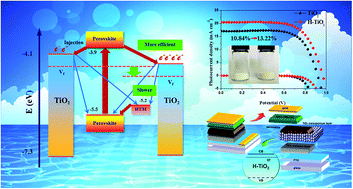 Graphical abstract: Improved photovoltaic performance of mesoporous perovskite solar cells with hydrogenated TiO2: prolonged photoelectron lifetime and high separation efficiency of photoinduced charge