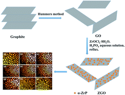 Graphical abstract: One-step in situ synthesis of a novel α-zirconium phosphate/graphene oxide hybrid and its application in phenolic foam with enhanced mechanical strength, flame retardancy and thermal stability