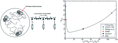 Graphical abstract: Modeling of polystyrenic nanoparticles driven β-trans-crystalline efficiency in isotactic polypropylene