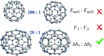 Graphical abstract: Activation energies and information entropies of helium penetration through fullerene walls. Insights into the formation of endofullerenes nX@C60/70 (n = 1 and 2) from the information entropy approach