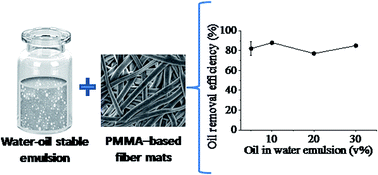 Graphical abstract: Oil removal from water–oil emulsions using magnetic nanocomposite fibrous mats