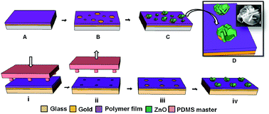 Graphical abstract: Micropatterned arrays of functional materials by self-organized dewetting of ultrathin polymer films combined with electrodeposition