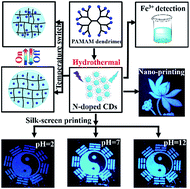 Graphical abstract: Nitrogen-doped carbon dots derived from polyamindoamine dendrimer