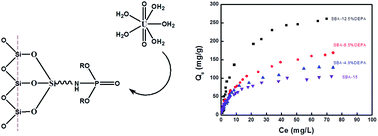 Graphical abstract: The removal of aqueous uranium by SBA-15 modified with phosphoramide: a combined experimental and DFT study