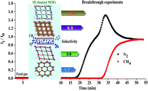 Graphical abstract: Separation of CH4/N2 mixtures in metal–organic frameworks with 1D micro-channels