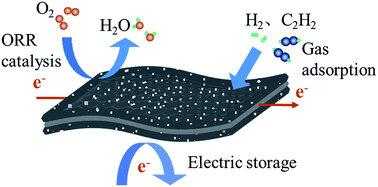 Graphical abstract: Scalable synthesis of nano-sandwich N-doped carbon materials with hierarchical-structure for energy conversion and storage