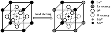 Graphical abstract: NO catalytic oxidation over an ultra-large surface area LaMnO3+δ perovskite synthesized by an acid-etching method