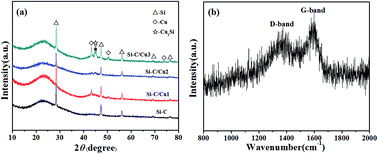 Graphical abstract: Influence of copper addition for silicon–carbon composite as anode materials for lithium ion batteries