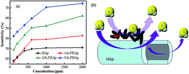 Graphical abstract: Acidithiobacillus ferrooxidans improved H2S gas sensing properties of tubular hydroxyapatite at room temperature