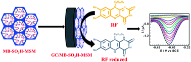 Graphical abstract: Methylene blue incorporated mesoporous silica microsphere based sensing scaffold for the selective voltammetric determination of riboflavin