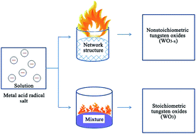 Graphical abstract: Solution combustion synthesis of nanosized WOx: characterization, mechanism and excellent photocatalytic properties