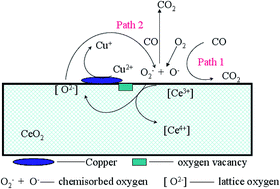 Graphical abstract: Hard-template synthesis of three-dimensional mesoporous Cu–Ce based catalysts with tunable architectures and their application in the CO catalytic oxidation