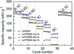 Graphical abstract: Improving the electrochemical performance of Li1.2Ni0.13Co0.13Mn0.54O2 by Li-ion conductor