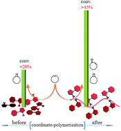 Graphical abstract: Coordinate-polymerized organic ligand towards an efficient catalyst for selective hydrocarbon oxidation