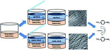 Graphical abstract: Composite PS-b-P4VP/Ag and PS-b-P4VP/Au thin films fabricated via a multilevel self-assembly process