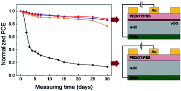 Graphical abstract: Long-term stability of Si-organic hybrid solar cells with a thermally tunable graphene oxide platform