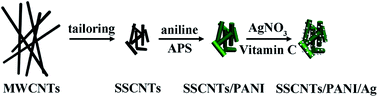 Graphical abstract: Silver nanoparticle decorated polyaniline/multiwalled super-short carbon nanotube nanocomposites for supercapacitor applications