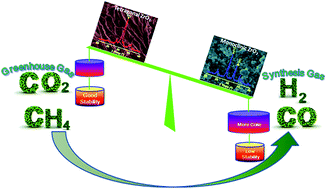 Graphical abstract: Hierarchically structured tetragonal zirconia as a promising support for robust Ni based catalysts for dry reforming of methane