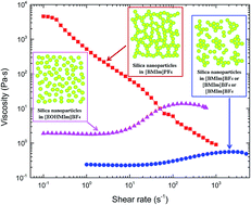 Graphical abstract: Effects of ionic structures on shear thickening fluids composed of ionic liquids and silica nanoparticles