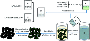 Graphical abstract: Solvothermal synthesized LiMn1−xFexPO4@C nanopowders with excellent high rate and low temperature performances for lithium-ion batteries