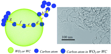 Graphical abstract: Growth of carbon nanoshells on tungsten carbide for loading Pt with enhanced electrocatalytic activity and stable anti-poisoning performance