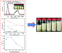 Graphical abstract: Modulation of the surface properties of protein particles by a surfactant for stabilizing foams