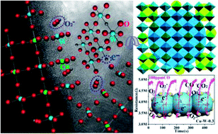 Graphical abstract: Submicrochains composed of massage ball-like WO3@CuWO4 composites for high-efficiency CO gas sensing applications at room temperature