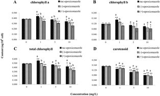 Graphical abstract: Enantioselective toxicity and bioaccumulation of epoxiconazole enantiomers to the green alga Scenedesmus obliquus