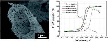 Graphical abstract: Precise casting of biomorphic La0.9K0.1CoO3 catalysts derived from pinewood for diesel soot combustion