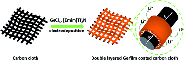 Graphical abstract: A double-layered Ge/carbon cloth integrated anode for high performance lithium ion batteries