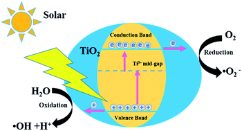 Graphical abstract: Synthesis of Ti3+ self-doped TiO2 nanocrystals based on Le Chatelier's principle and their application in solar light photocatalysis