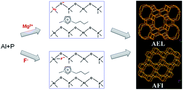 Graphical abstract: Isomorphous substitution induced ionothermal synthesis of magnesium aluminophosphate zeolites in fluoride-free media