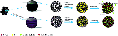 Graphical abstract: An ultrafine V2O3 modified hierarchical porous carbon microsphere as a high performance cathode matrix for lithium–sulfur batteries