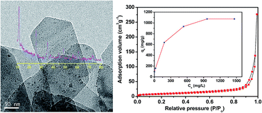 Graphical abstract: Hexagonal sheet-like mesoporous titanium phosphate for highly efficient removal of lead ion from water