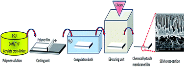 Graphical abstract: EB depth-curing as a facile method to prepare highly stable membranes