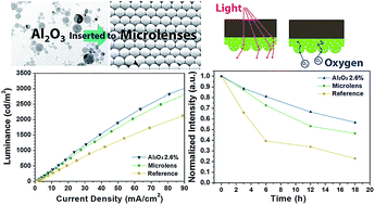Graphical abstract: Novel microlens arrays with embedded Al2O3 nanoparticles for enhancing efficiency and stability of flexible polymer light-emitting diodes