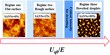 Graphical abstract: Composition fluctuation intensity effect on the stability of polymer films