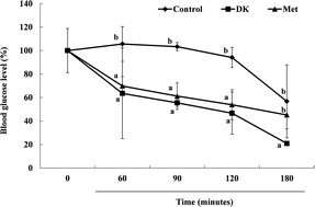 Graphical abstract: A marine algal polyphenol, dieckol, attenuates blood glucose levels by Akt pathway in alloxan induced hyperglycemia zebrafish model