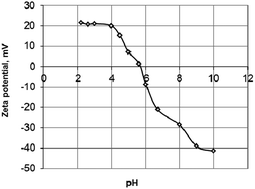 Graphical abstract: Electrokinetic properties and stability of cerium dioxide suspensions