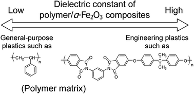 Graphical abstract: Highly improved dielectric properties of polymer/α-Fe2O3 composites at elevated temperatures