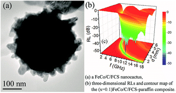 Graphical abstract: Negative imaginary parts of complex permeability and microwave absorption performance of core double-shelled FeCo/C/Fe2.5Cr0.5Se4 nanocomposites