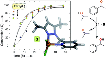 Graphical abstract: Structural, kinetic, and DFT studies of the transfer hydrogenation of ketones mediated by (pyrazole)pyridine iron(ii) and nickel(ii) complexes