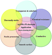 Graphical abstract: Highly transparent silver nanowire–polyimide electrode as a snow-cleaning device