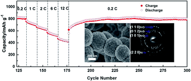 Graphical abstract: Rational design of hierarchical Ni embedded NiO hybrid nanospheres for high-performance lithium-ion batteries