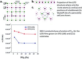Graphical abstract: Effect of oxygen pressure on structure and ionic conductivity of epitaxial Li0.33La0.55TiO3 solid electrolyte thin films produced by pulsed laser deposition