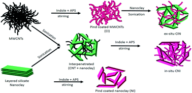 Graphical abstract: Hierarchical self-assembled nanoclay derived mesoporous CNT/polyindole electrode for supercapacitors