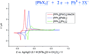 Graphical abstract: Haloplumbate salts as reagents for the non-aqueous electrodeposition of lead