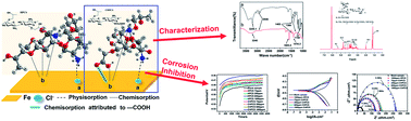 Graphical abstract: Enhanced corrosion inhibition properties of carboxymethyl hydroxypropyl chitosan for mild steel in 1.0 M HCl solution