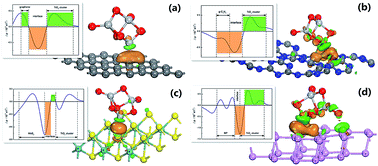 Graphical abstract: Photoactivity and electronic properties of graphene-like materials and TiO2 composites using first-principles calculations