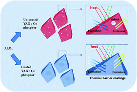 Graphical abstract: Performance improvement by alumina coatings on Y3Al5O12:Ce3+ phosphor powder deposited using atomic layer deposition in a fluidized bed reactor